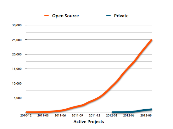 Active Projects