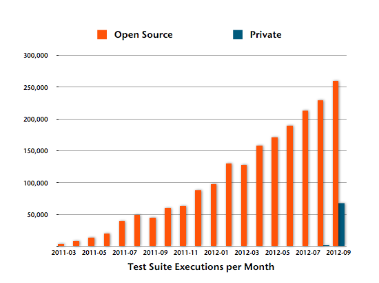 Test Suite Executions