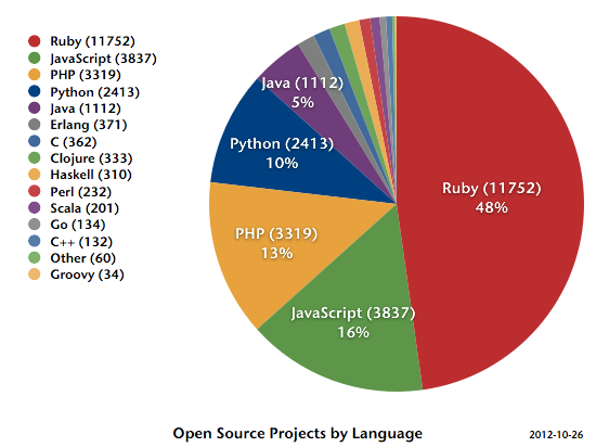 Open Source Projects by Language