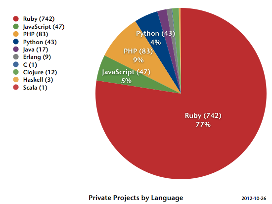 Private Projects by Language