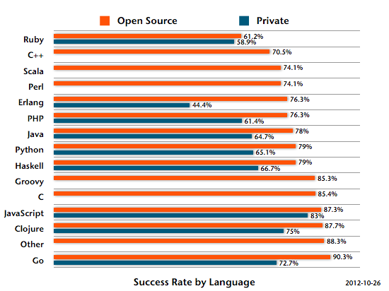 Success Rate by Language