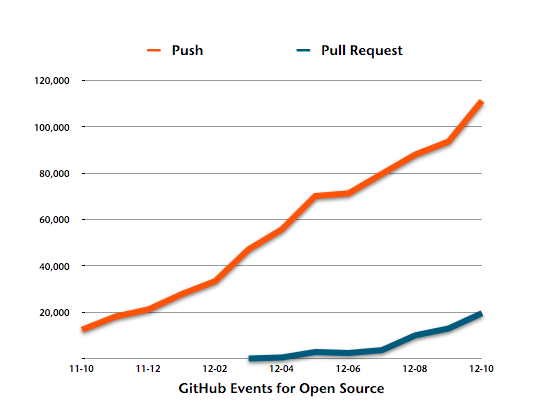 GitHub Events for Open Source