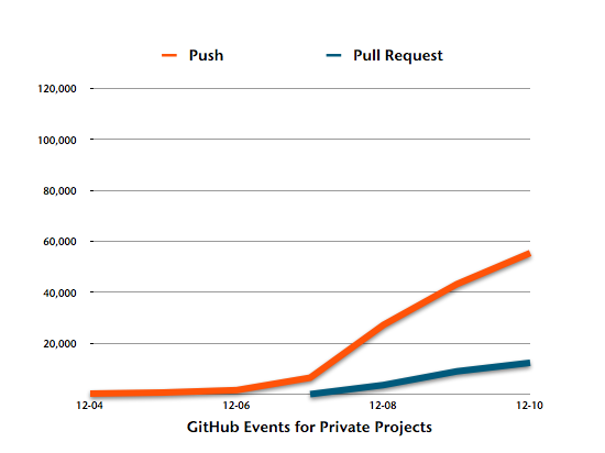 GitHub Events for Private Projects